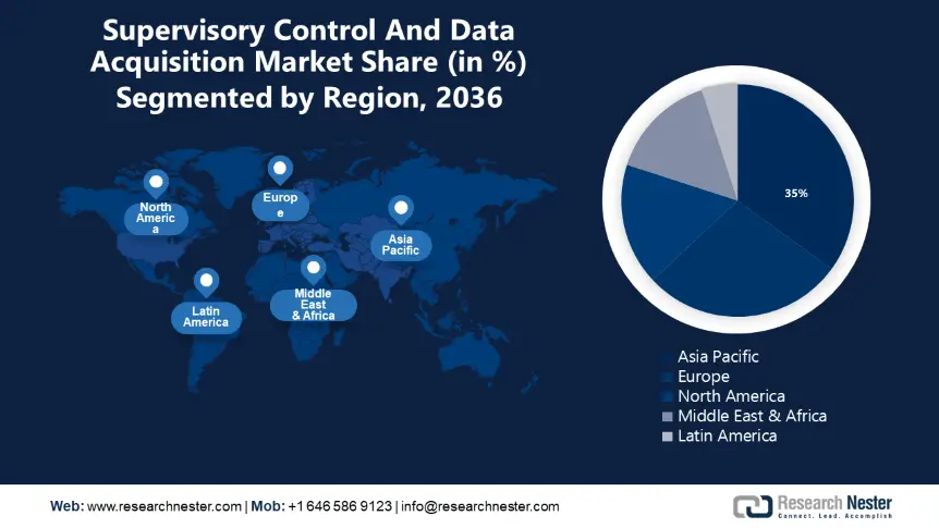 Supervisory Control And Data Acquisition Market size